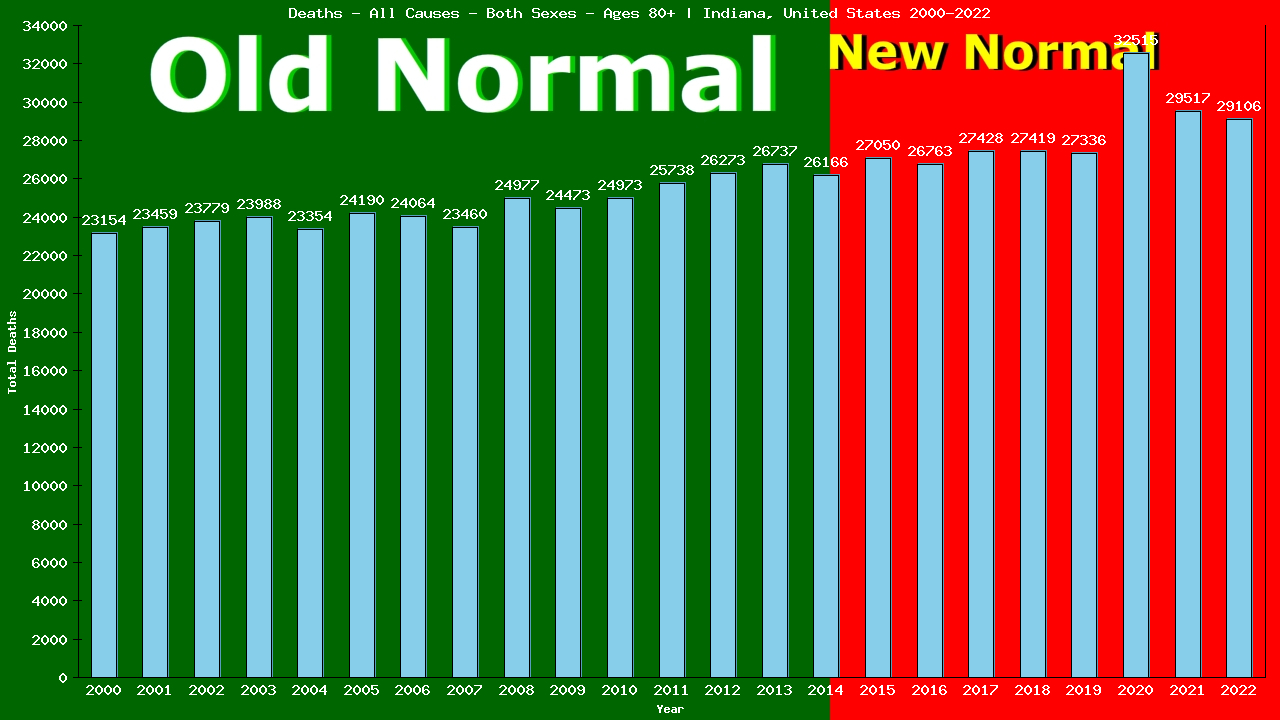 Graph showing Deaths - All Causes - Elderly Men And Women - Aged 80+ | Indiana, United-states